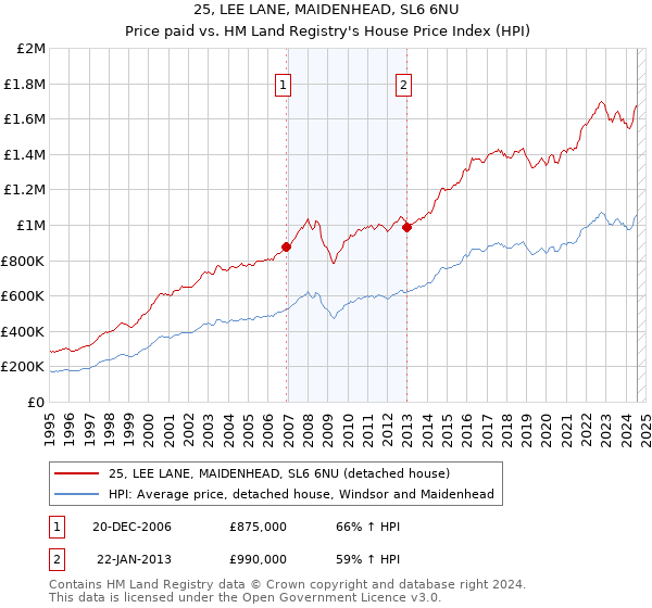 25, LEE LANE, MAIDENHEAD, SL6 6NU: Price paid vs HM Land Registry's House Price Index