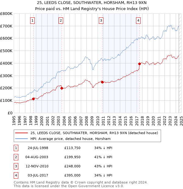 25, LEEDS CLOSE, SOUTHWATER, HORSHAM, RH13 9XN: Price paid vs HM Land Registry's House Price Index