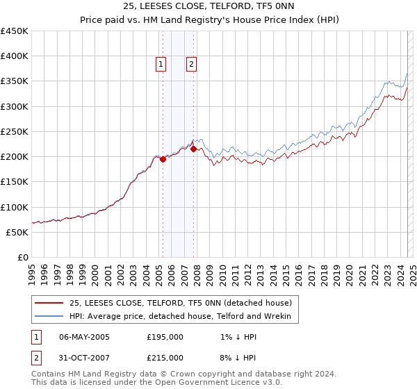 25, LEESES CLOSE, TELFORD, TF5 0NN: Price paid vs HM Land Registry's House Price Index