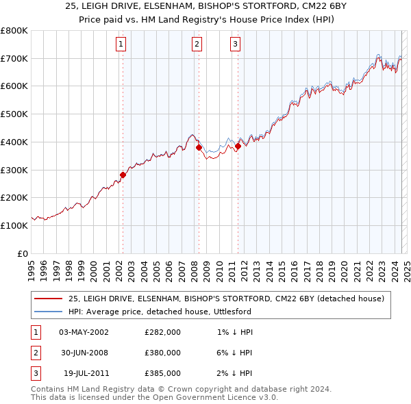 25, LEIGH DRIVE, ELSENHAM, BISHOP'S STORTFORD, CM22 6BY: Price paid vs HM Land Registry's House Price Index