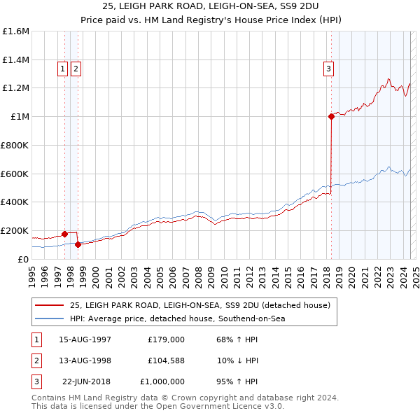 25, LEIGH PARK ROAD, LEIGH-ON-SEA, SS9 2DU: Price paid vs HM Land Registry's House Price Index