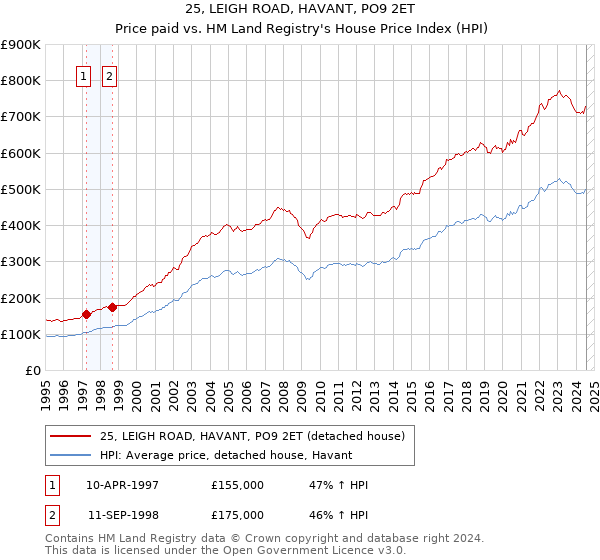 25, LEIGH ROAD, HAVANT, PO9 2ET: Price paid vs HM Land Registry's House Price Index