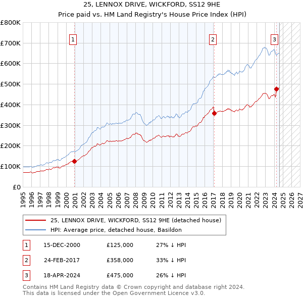 25, LENNOX DRIVE, WICKFORD, SS12 9HE: Price paid vs HM Land Registry's House Price Index