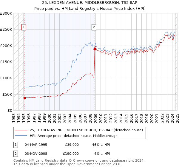 25, LEXDEN AVENUE, MIDDLESBROUGH, TS5 8AP: Price paid vs HM Land Registry's House Price Index