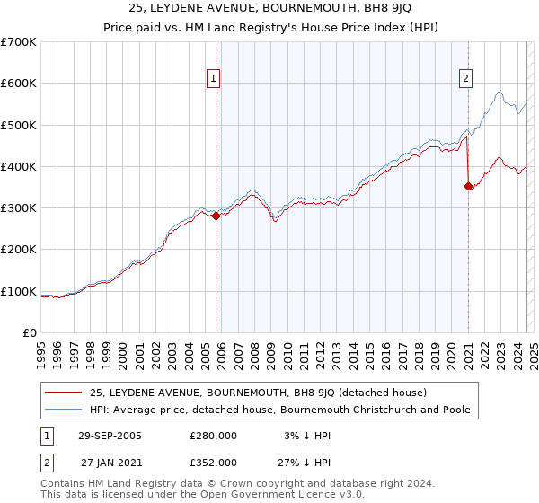 25, LEYDENE AVENUE, BOURNEMOUTH, BH8 9JQ: Price paid vs HM Land Registry's House Price Index