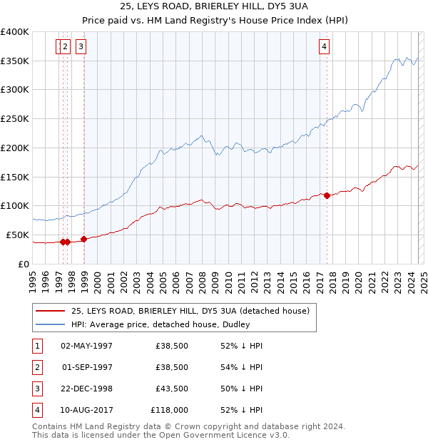 25, LEYS ROAD, BRIERLEY HILL, DY5 3UA: Price paid vs HM Land Registry's House Price Index