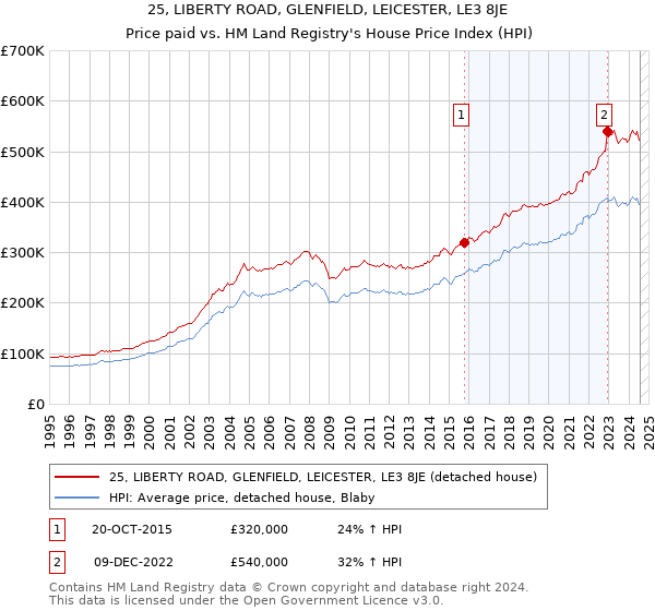 25, LIBERTY ROAD, GLENFIELD, LEICESTER, LE3 8JE: Price paid vs HM Land Registry's House Price Index