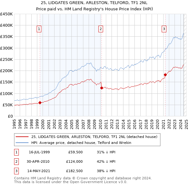 25, LIDGATES GREEN, ARLESTON, TELFORD, TF1 2NL: Price paid vs HM Land Registry's House Price Index