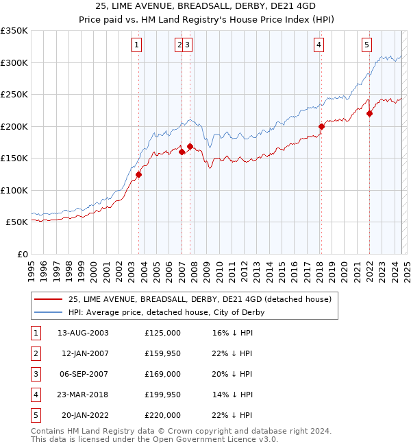 25, LIME AVENUE, BREADSALL, DERBY, DE21 4GD: Price paid vs HM Land Registry's House Price Index