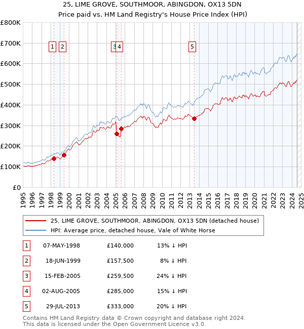 25, LIME GROVE, SOUTHMOOR, ABINGDON, OX13 5DN: Price paid vs HM Land Registry's House Price Index