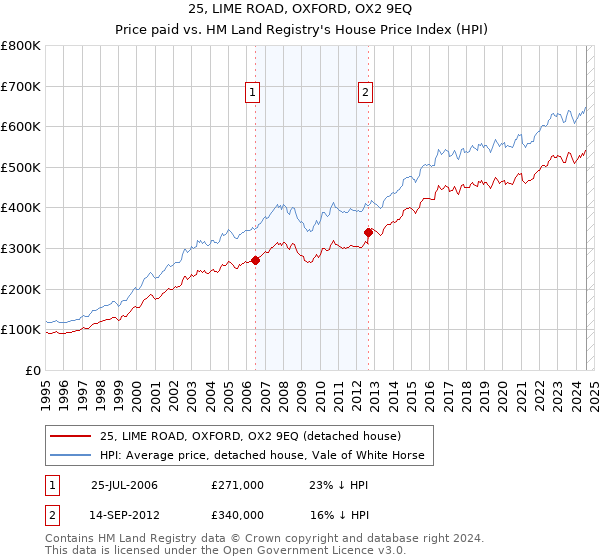 25, LIME ROAD, OXFORD, OX2 9EQ: Price paid vs HM Land Registry's House Price Index