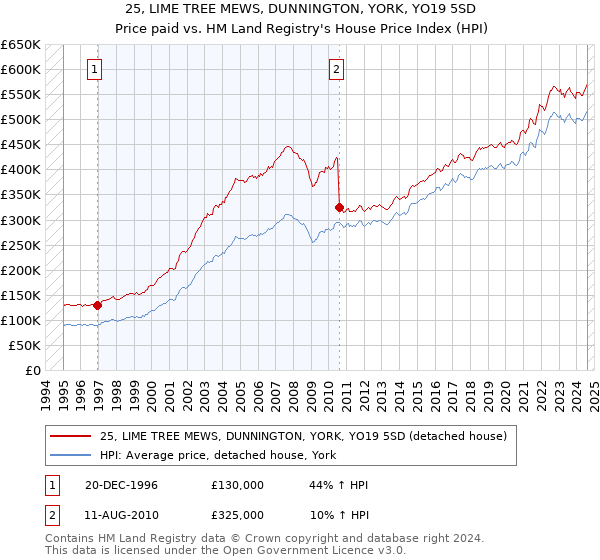 25, LIME TREE MEWS, DUNNINGTON, YORK, YO19 5SD: Price paid vs HM Land Registry's House Price Index