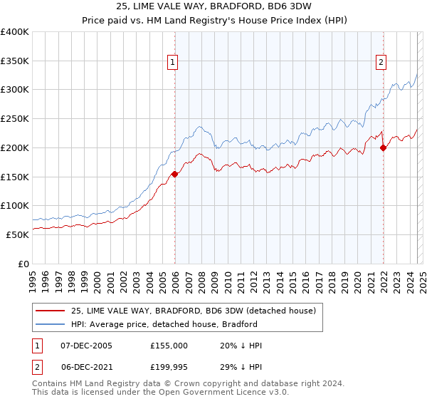 25, LIME VALE WAY, BRADFORD, BD6 3DW: Price paid vs HM Land Registry's House Price Index