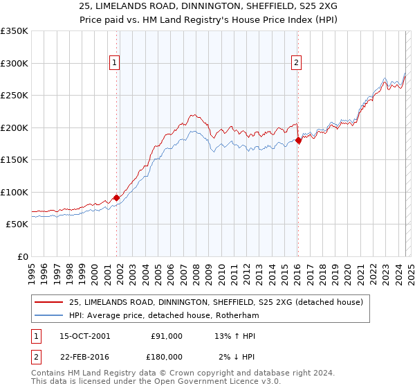 25, LIMELANDS ROAD, DINNINGTON, SHEFFIELD, S25 2XG: Price paid vs HM Land Registry's House Price Index