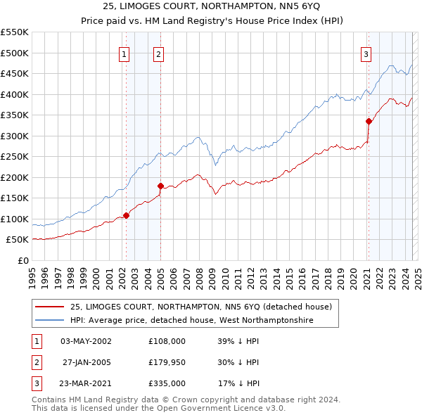 25, LIMOGES COURT, NORTHAMPTON, NN5 6YQ: Price paid vs HM Land Registry's House Price Index