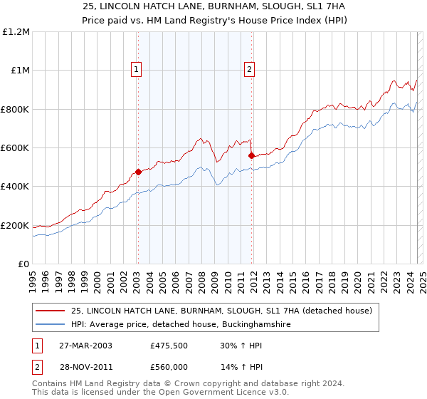 25, LINCOLN HATCH LANE, BURNHAM, SLOUGH, SL1 7HA: Price paid vs HM Land Registry's House Price Index