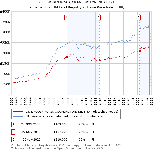 25, LINCOLN ROAD, CRAMLINGTON, NE23 3XT: Price paid vs HM Land Registry's House Price Index