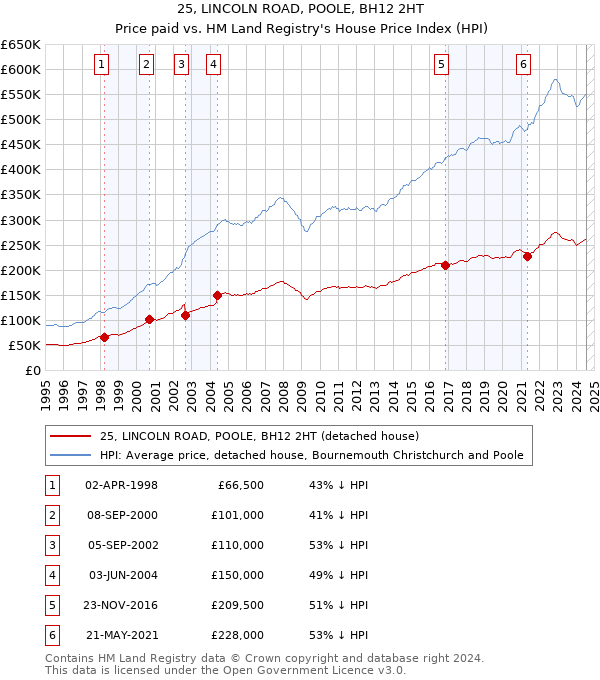 25, LINCOLN ROAD, POOLE, BH12 2HT: Price paid vs HM Land Registry's House Price Index