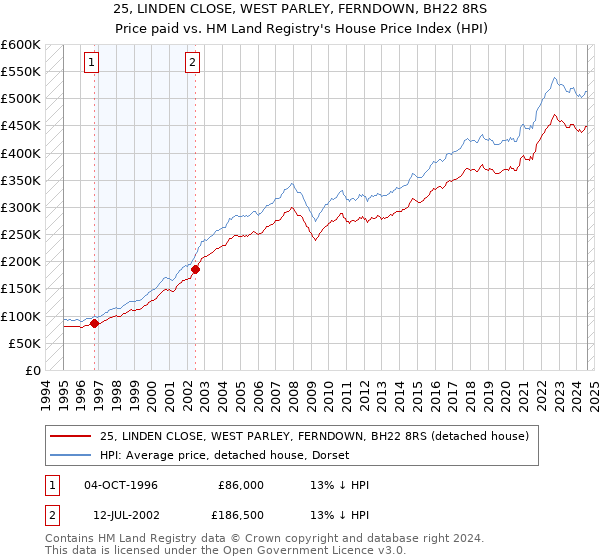 25, LINDEN CLOSE, WEST PARLEY, FERNDOWN, BH22 8RS: Price paid vs HM Land Registry's House Price Index