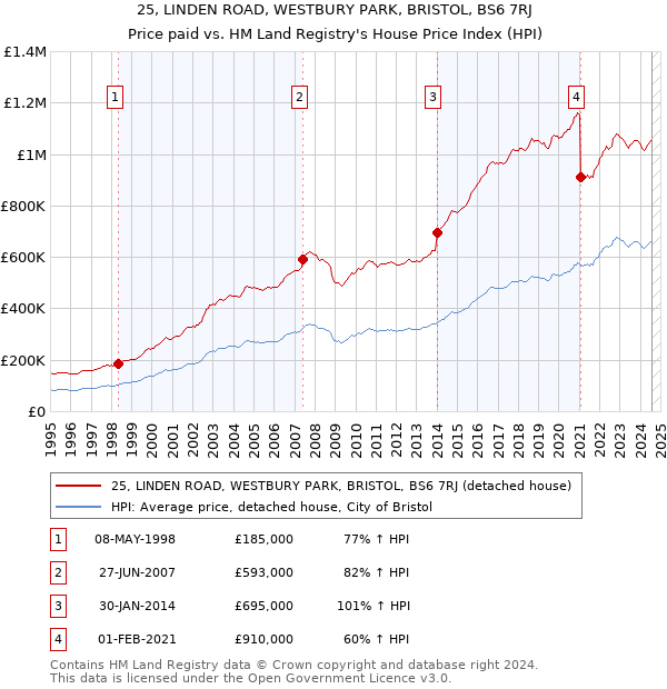 25, LINDEN ROAD, WESTBURY PARK, BRISTOL, BS6 7RJ: Price paid vs HM Land Registry's House Price Index