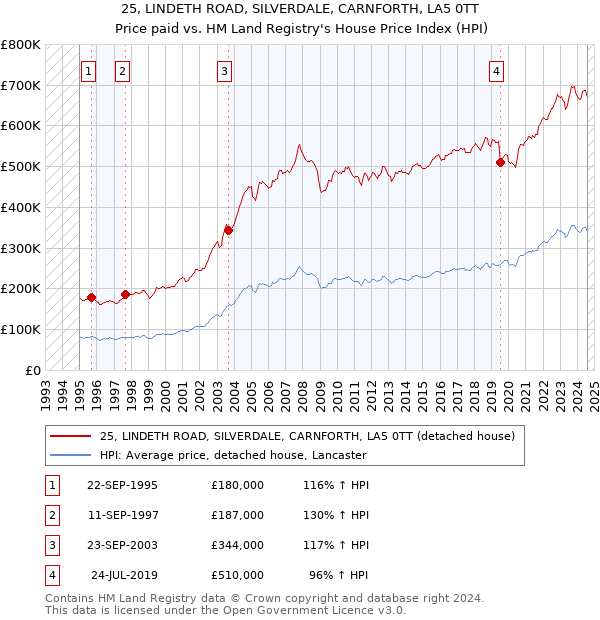 25, LINDETH ROAD, SILVERDALE, CARNFORTH, LA5 0TT: Price paid vs HM Land Registry's House Price Index