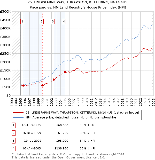 25, LINDISFARNE WAY, THRAPSTON, KETTERING, NN14 4US: Price paid vs HM Land Registry's House Price Index