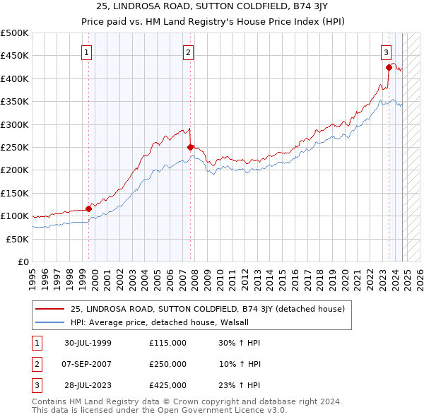 25, LINDROSA ROAD, SUTTON COLDFIELD, B74 3JY: Price paid vs HM Land Registry's House Price Index