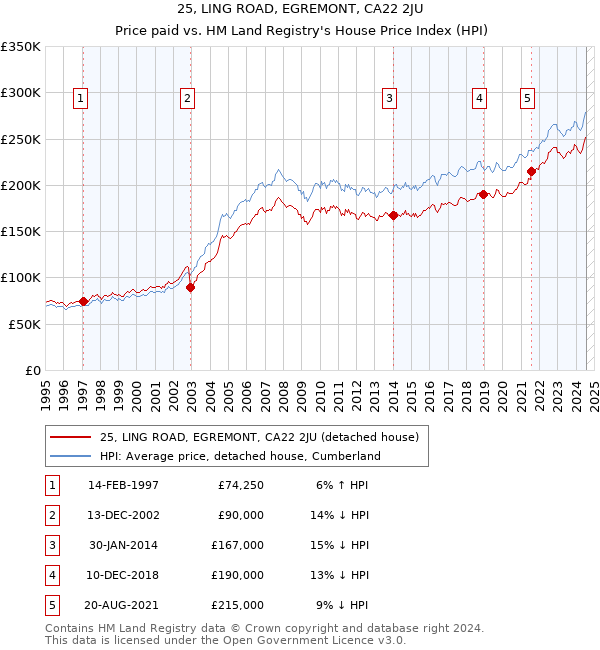 25, LING ROAD, EGREMONT, CA22 2JU: Price paid vs HM Land Registry's House Price Index