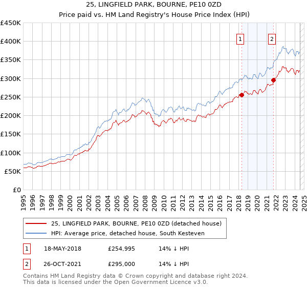 25, LINGFIELD PARK, BOURNE, PE10 0ZD: Price paid vs HM Land Registry's House Price Index