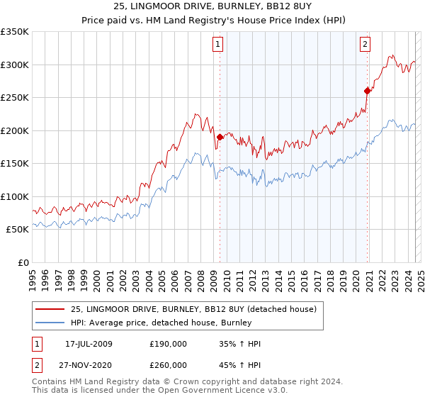 25, LINGMOOR DRIVE, BURNLEY, BB12 8UY: Price paid vs HM Land Registry's House Price Index