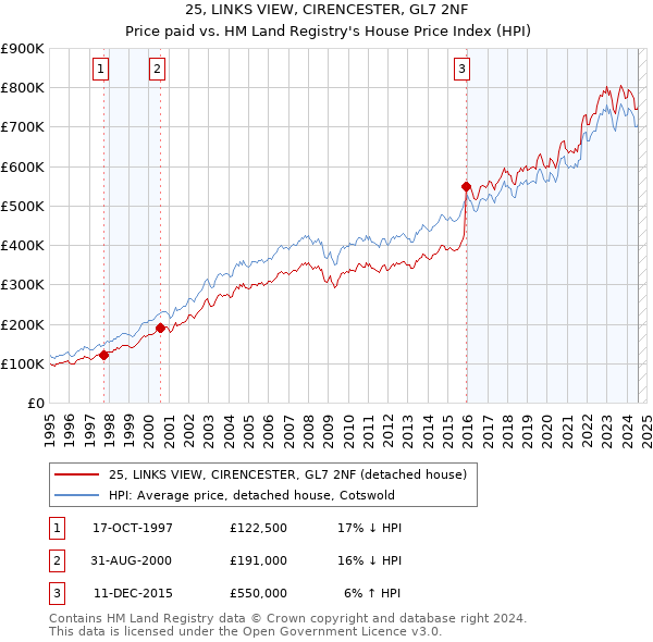 25, LINKS VIEW, CIRENCESTER, GL7 2NF: Price paid vs HM Land Registry's House Price Index