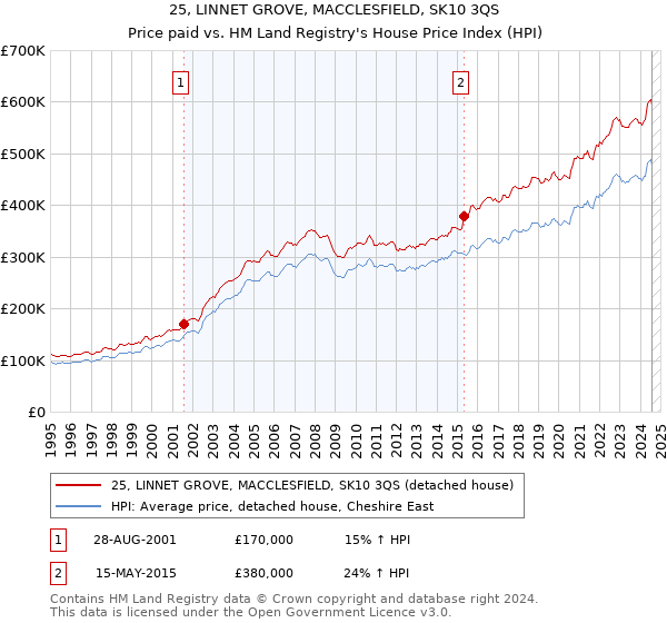 25, LINNET GROVE, MACCLESFIELD, SK10 3QS: Price paid vs HM Land Registry's House Price Index