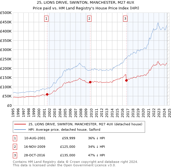 25, LIONS DRIVE, SWINTON, MANCHESTER, M27 4UX: Price paid vs HM Land Registry's House Price Index