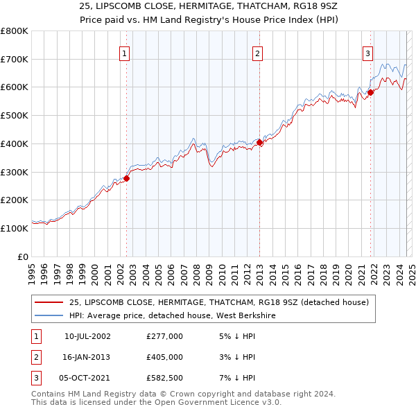 25, LIPSCOMB CLOSE, HERMITAGE, THATCHAM, RG18 9SZ: Price paid vs HM Land Registry's House Price Index