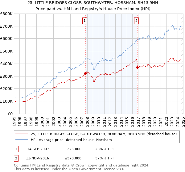 25, LITTLE BRIDGES CLOSE, SOUTHWATER, HORSHAM, RH13 9HH: Price paid vs HM Land Registry's House Price Index