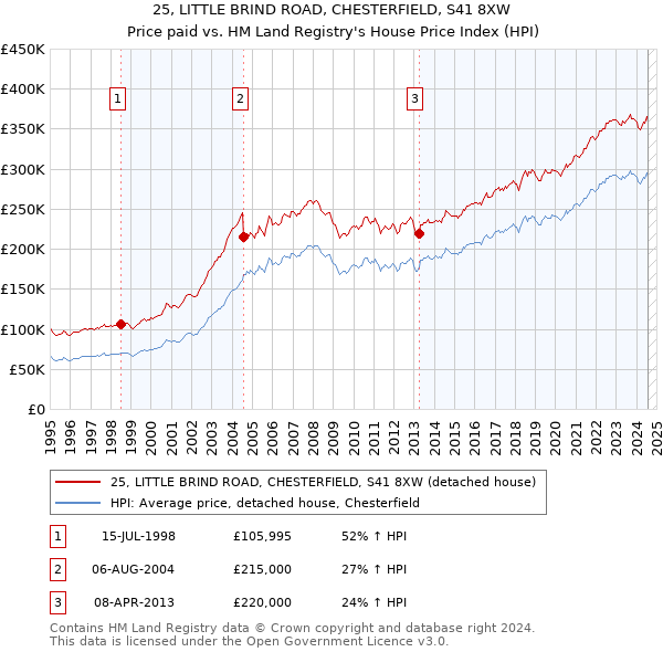 25, LITTLE BRIND ROAD, CHESTERFIELD, S41 8XW: Price paid vs HM Land Registry's House Price Index