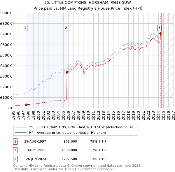 25, LITTLE COMPTONS, HORSHAM, RH13 5UW: Price paid vs HM Land Registry's House Price Index