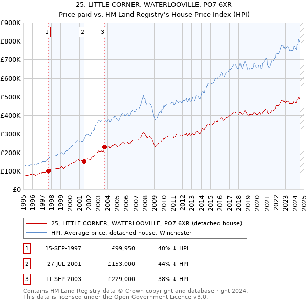 25, LITTLE CORNER, WATERLOOVILLE, PO7 6XR: Price paid vs HM Land Registry's House Price Index