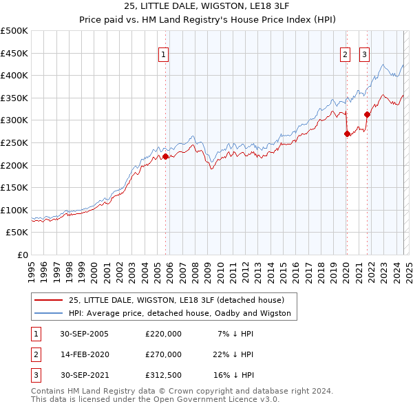 25, LITTLE DALE, WIGSTON, LE18 3LF: Price paid vs HM Land Registry's House Price Index