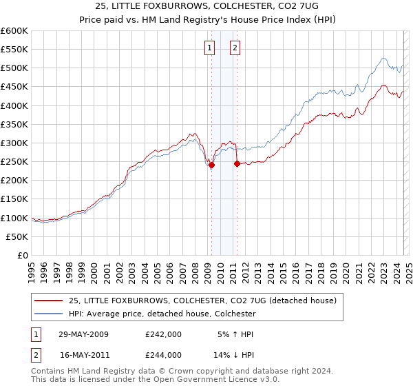 25, LITTLE FOXBURROWS, COLCHESTER, CO2 7UG: Price paid vs HM Land Registry's House Price Index