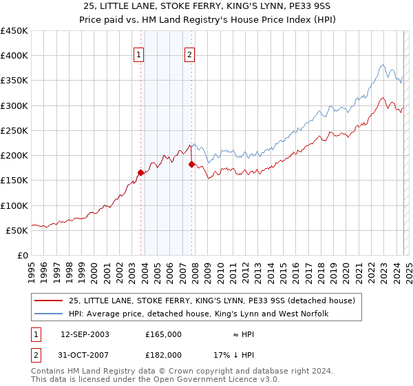 25, LITTLE LANE, STOKE FERRY, KING'S LYNN, PE33 9SS: Price paid vs HM Land Registry's House Price Index