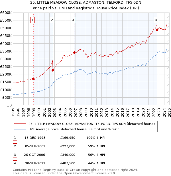 25, LITTLE MEADOW CLOSE, ADMASTON, TELFORD, TF5 0DN: Price paid vs HM Land Registry's House Price Index