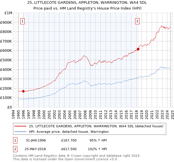 25, LITTLECOTE GARDENS, APPLETON, WARRINGTON, WA4 5DL: Price paid vs HM Land Registry's House Price Index