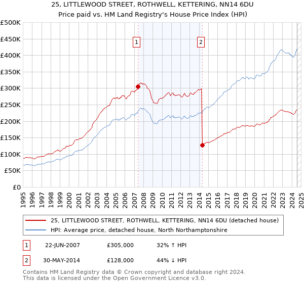 25, LITTLEWOOD STREET, ROTHWELL, KETTERING, NN14 6DU: Price paid vs HM Land Registry's House Price Index