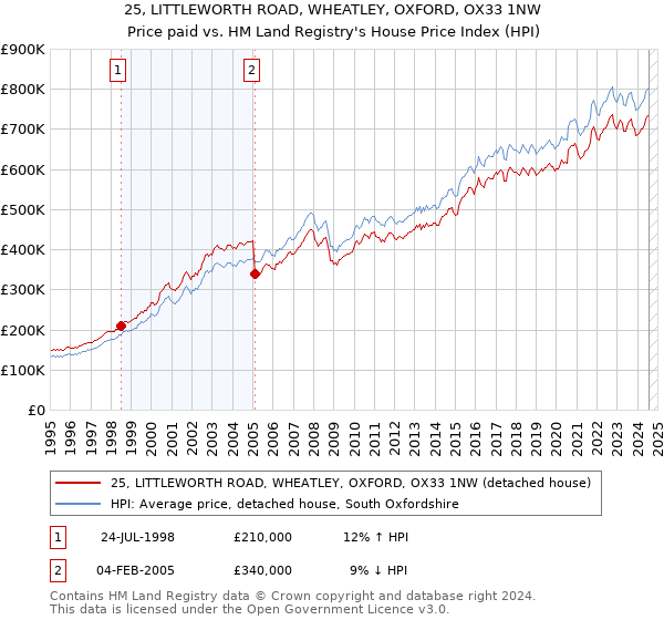 25, LITTLEWORTH ROAD, WHEATLEY, OXFORD, OX33 1NW: Price paid vs HM Land Registry's House Price Index