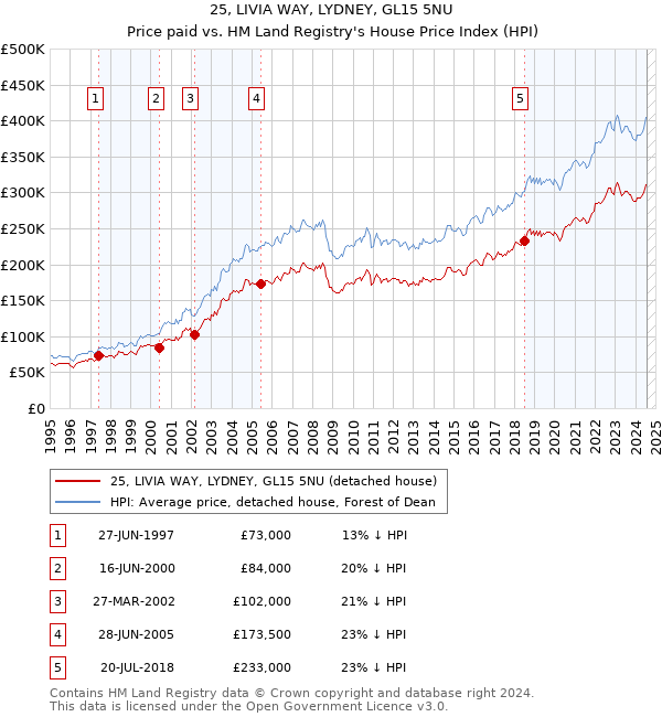 25, LIVIA WAY, LYDNEY, GL15 5NU: Price paid vs HM Land Registry's House Price Index