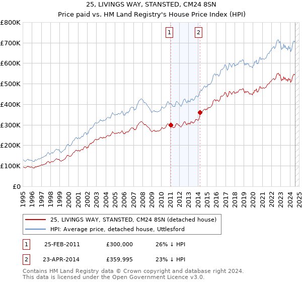 25, LIVINGS WAY, STANSTED, CM24 8SN: Price paid vs HM Land Registry's House Price Index