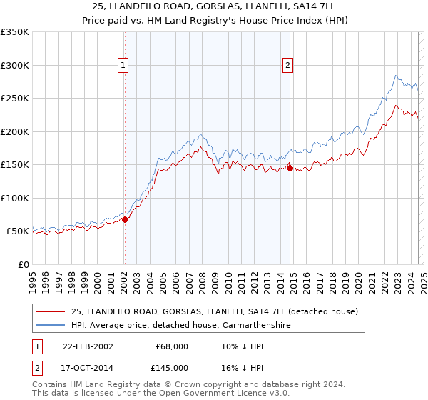 25, LLANDEILO ROAD, GORSLAS, LLANELLI, SA14 7LL: Price paid vs HM Land Registry's House Price Index