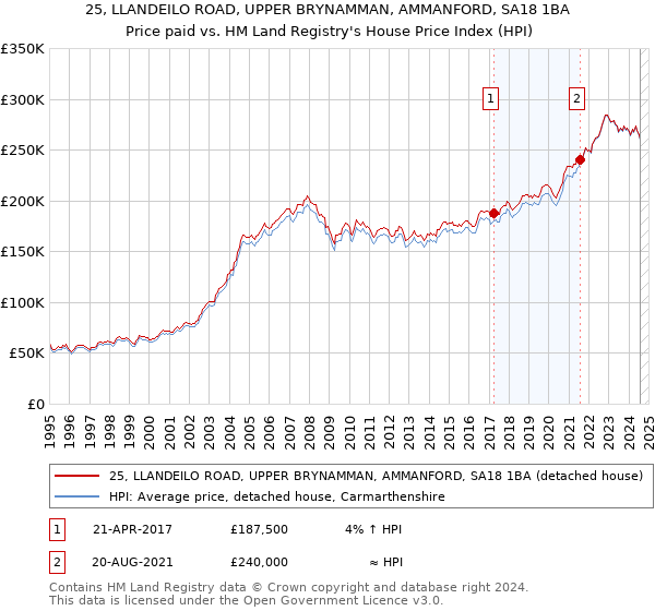 25, LLANDEILO ROAD, UPPER BRYNAMMAN, AMMANFORD, SA18 1BA: Price paid vs HM Land Registry's House Price Index