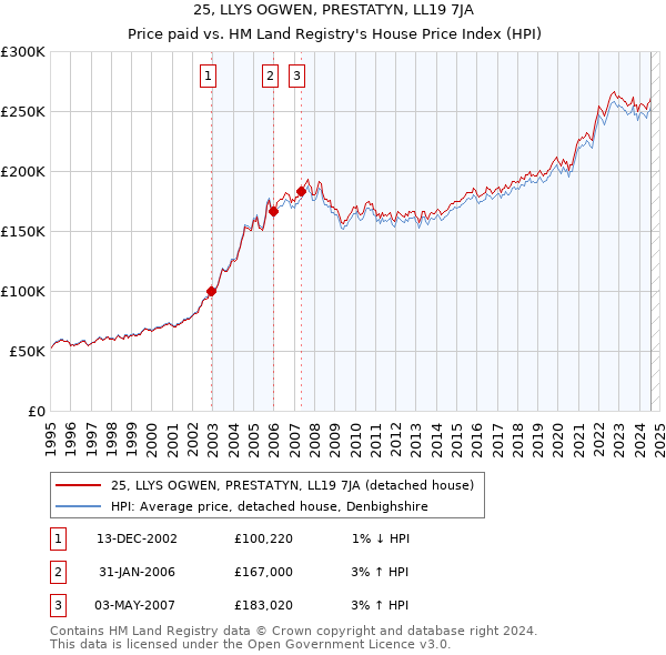 25, LLYS OGWEN, PRESTATYN, LL19 7JA: Price paid vs HM Land Registry's House Price Index